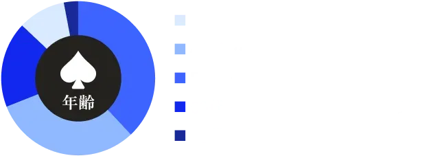 PATOLOの男性会員の年齢別グラフ