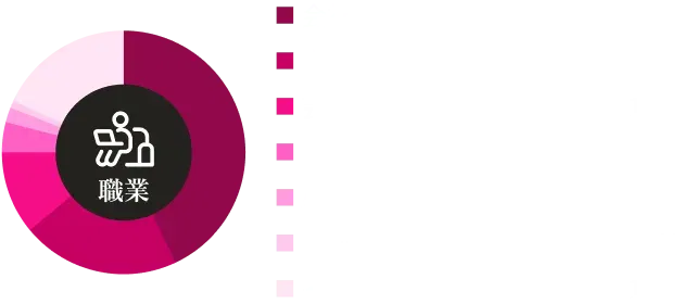 PATOLOの女性会員の職業グラフ