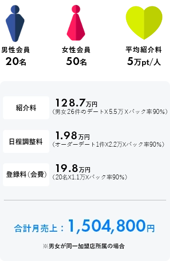 月の売上目安