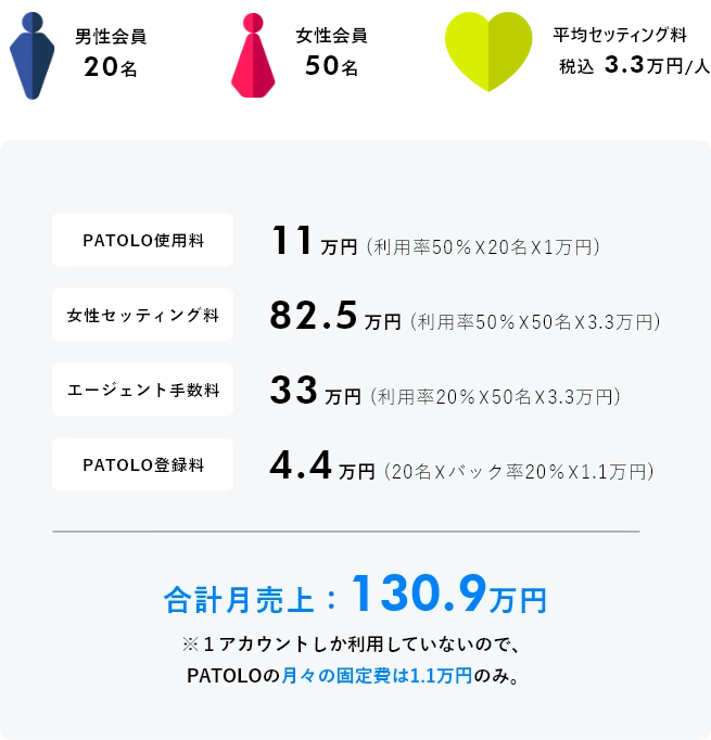 月の売上目安