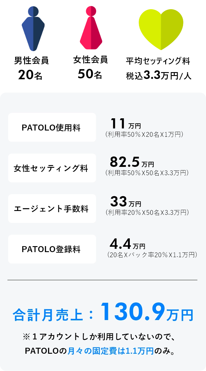 月の売上目安