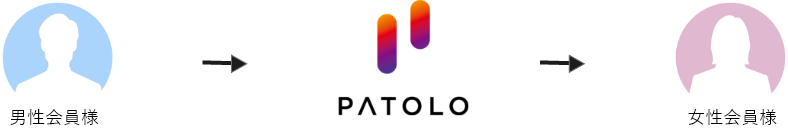 やりとり図