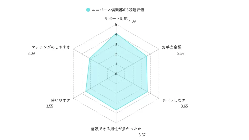 ユニバース倶楽部の5段階評価