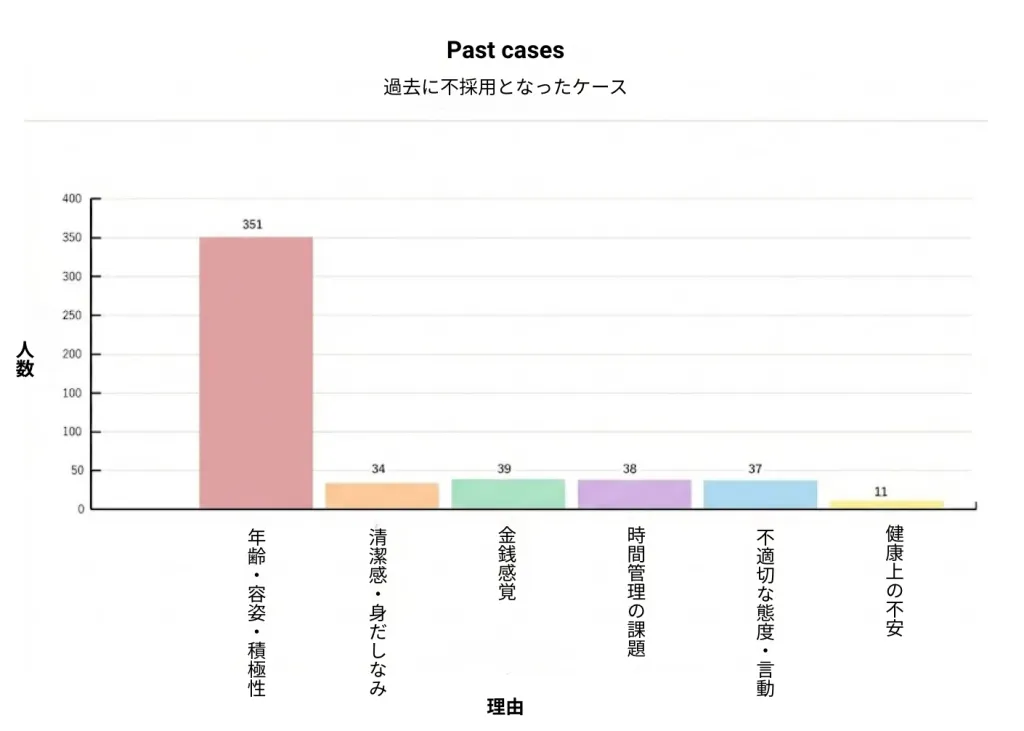 ユニバース倶楽部の面談で過去に不採用となったケースの棒グラフ