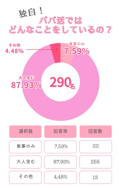 パパ活ではどんなことをしているかのグラフ