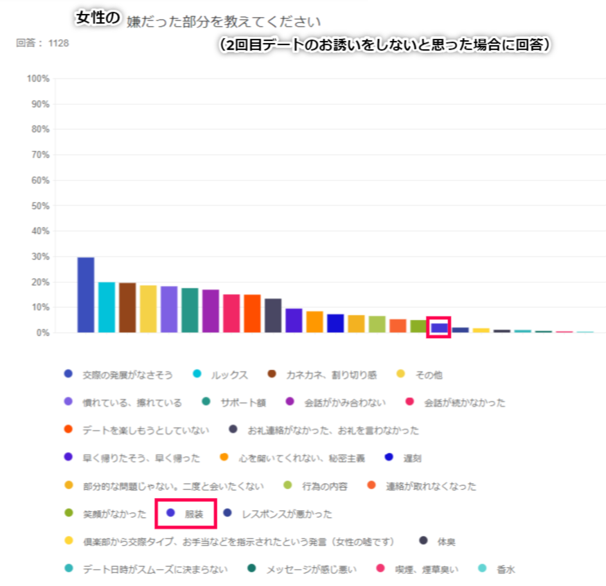 デートした女性の嫌だった部分は？