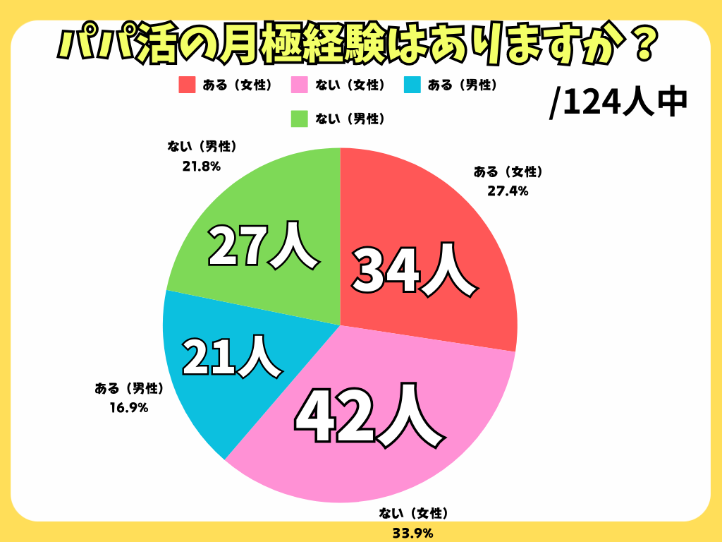 その中で経験有りと答えた方が55人で全体の44.3%。

その内訳は男性(パパ側)21人で、女性(パパ活女子側)34人と、それぞれ16.9%、27.4％でした。
また、過去も現在も月極契約の経験がない方は全体の55.7%で、男性27人、女性42人とそれぞれ21.8%、33.9％となりました。