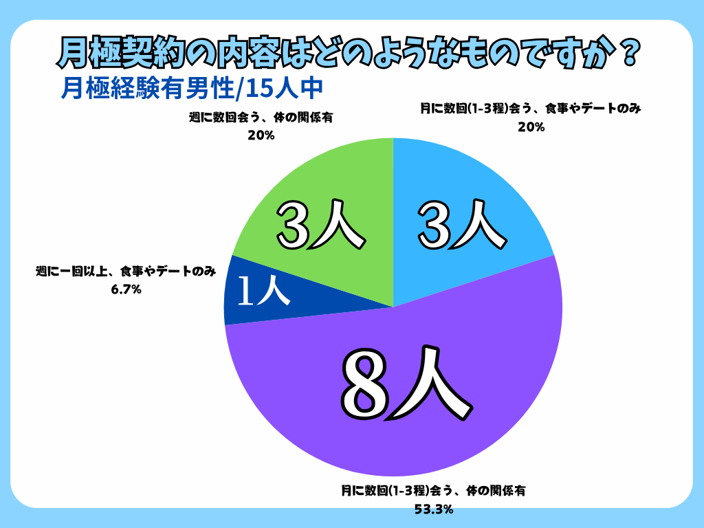 月極の経験のある15人の回答者男性のうち、約73％の男性が『体の関係あり』、約27％の男性が『体の関係なし』の月極の契約経験がありました。