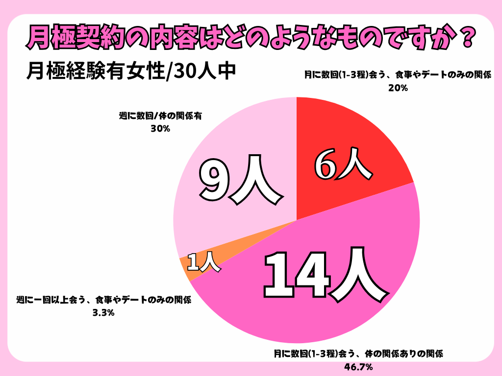 月極の経験のある30人の女性のうち、約77％の女性が『体の関係あり』、約23％の女性が『体の関係なし』の月極の契約経験がありました。