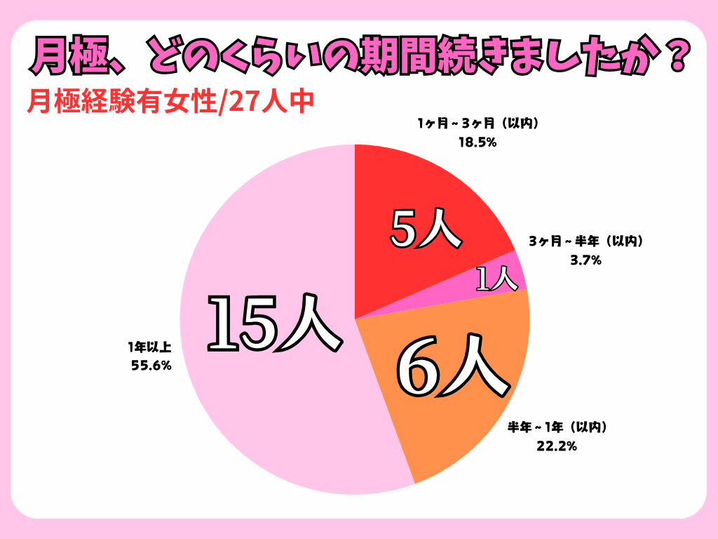 なんと月極になってから1年以上続いている方が過半数を占めました。
ただ、1～3ヶ月以内に終わる方、半年以内で月極が解消する方も全体の22.2%