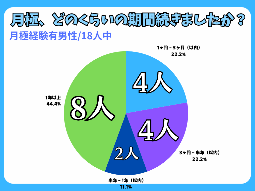 こちらも月極になってから1年以上続いている方が44.4%と、継続的に長期的なお付き合いをされている方が多いという希望のある結果に。