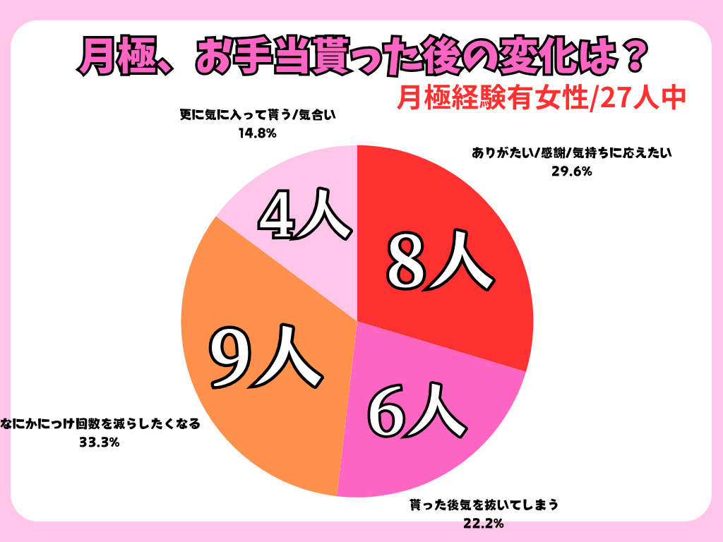 女性の心境の変化では、良いものと悪いものがあると思うのですが
『有難い/感謝/気持ちに更に応えたい』や『更に気に入ってもらう為の気合いが入る』など前向きで良い感情が芽生えているのは、27人のうち女性全体の44.4%の女性でした。

逆に『会う日を減らしたい』『気が抜けてしまう』というあまり良い影響をもたらしていないマイナスな変化があった女性は全体の55.6%と過半数となりました。