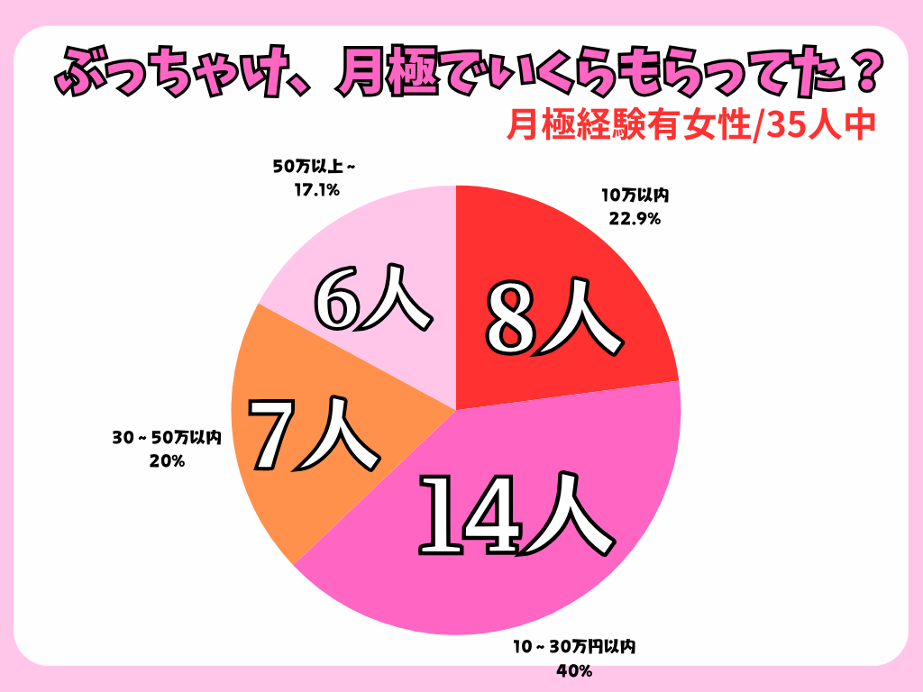 一番多かったのが10-30万(以内)の方で、のこりの3つの選択肢についてはあまり差はありませんでした。10万円以内の方と同じほど50万円以上貰っている方もおられ、凄いな～と感心しました。