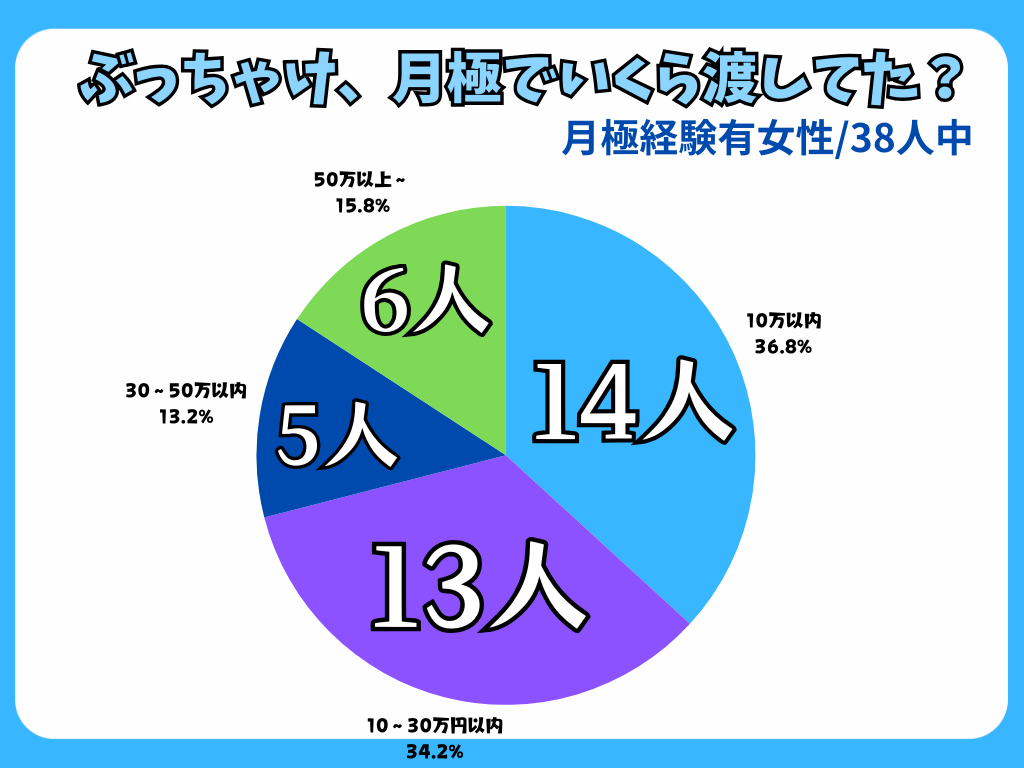 男性回答については、女性の割合とは少し違いほぼ同率の形で「10万以内」の方と「10-30万円(以内)」の方が多い結果となりました。