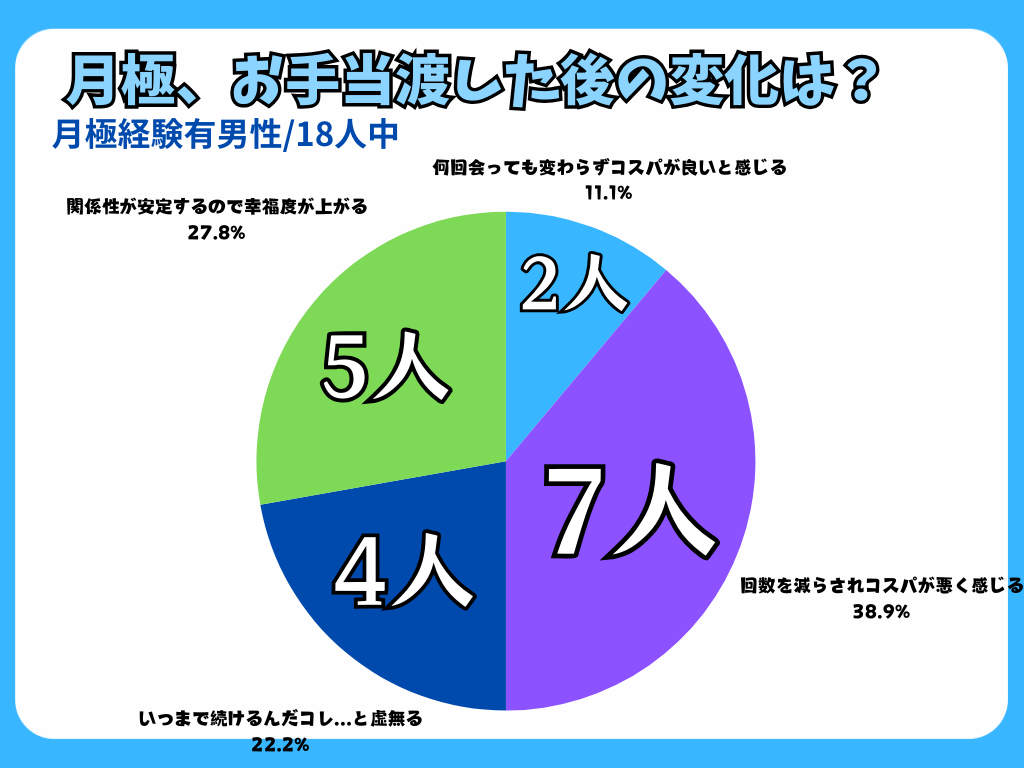 『何回会っても変わらずコスパが良いと感じる』や『関係性が安定するので幸福度が上がる』など関係性や自分にとって＋になっていると感じている≒良い感情が芽生えているのは、18人のうち男性全体の38.9%（約40％）の男性でした。