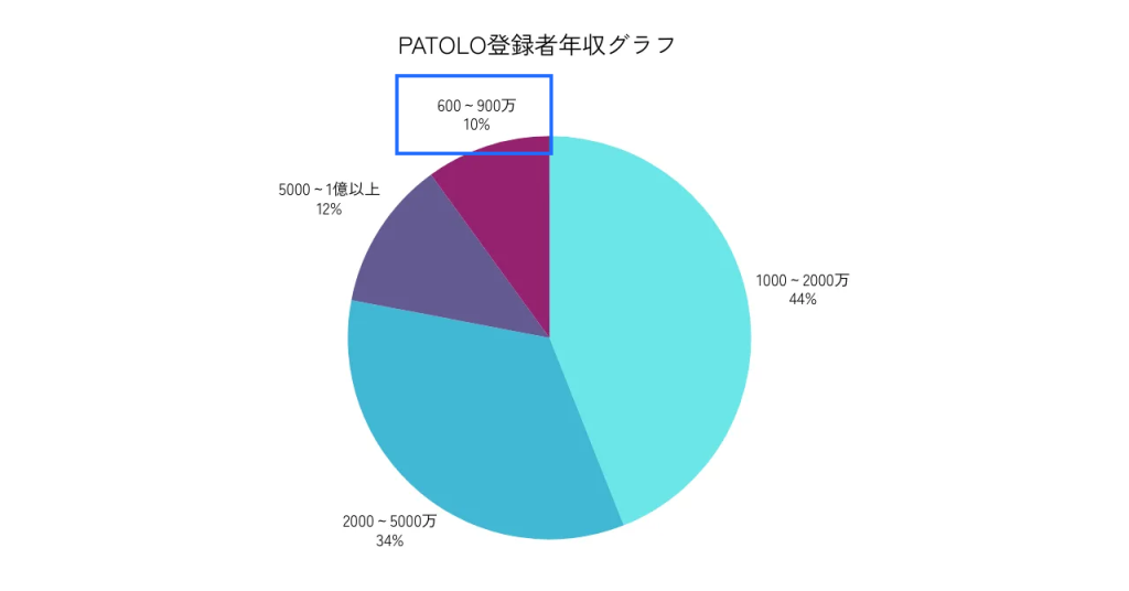 PATOLO会員年収データ(2024年8月)