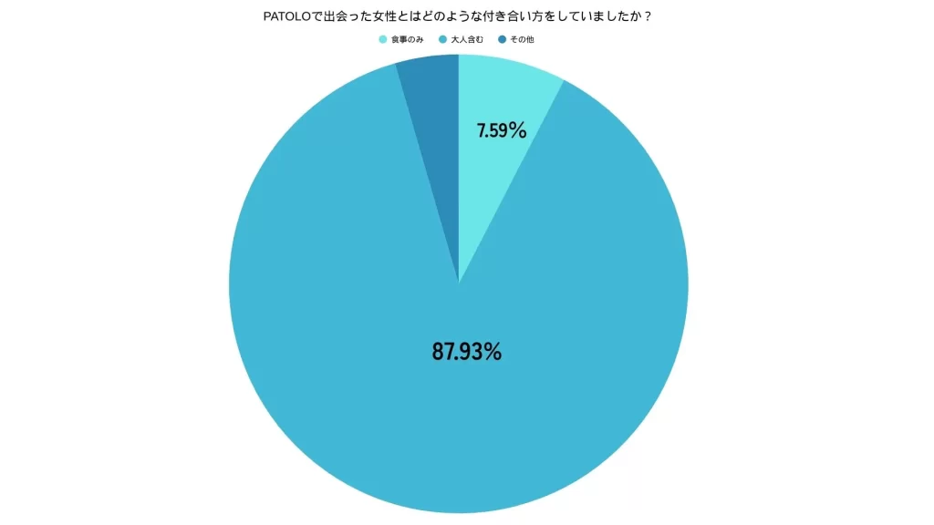 PATOLOで出会った女性とはどのような付き合い方をしていましたか?アンケート結果