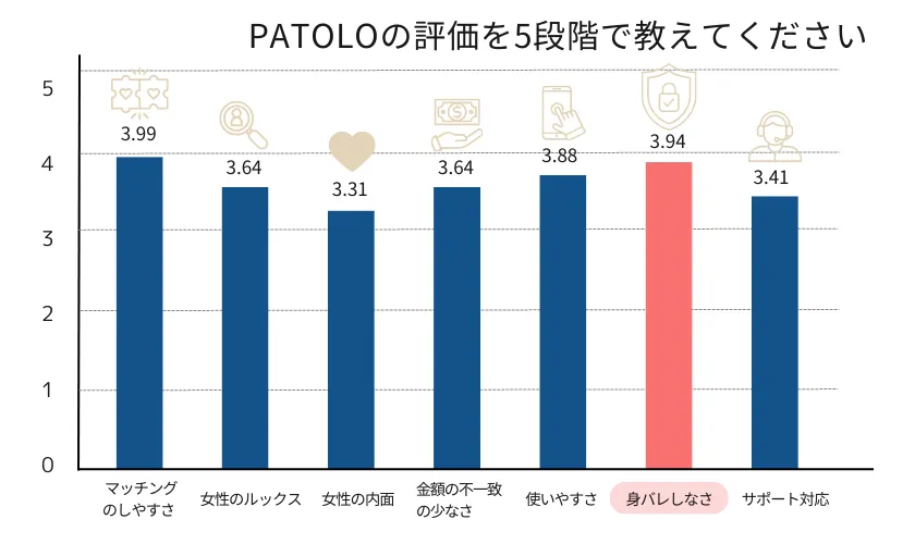 「 PATOLOの評価を5段階で教えてください」のアンケート画像