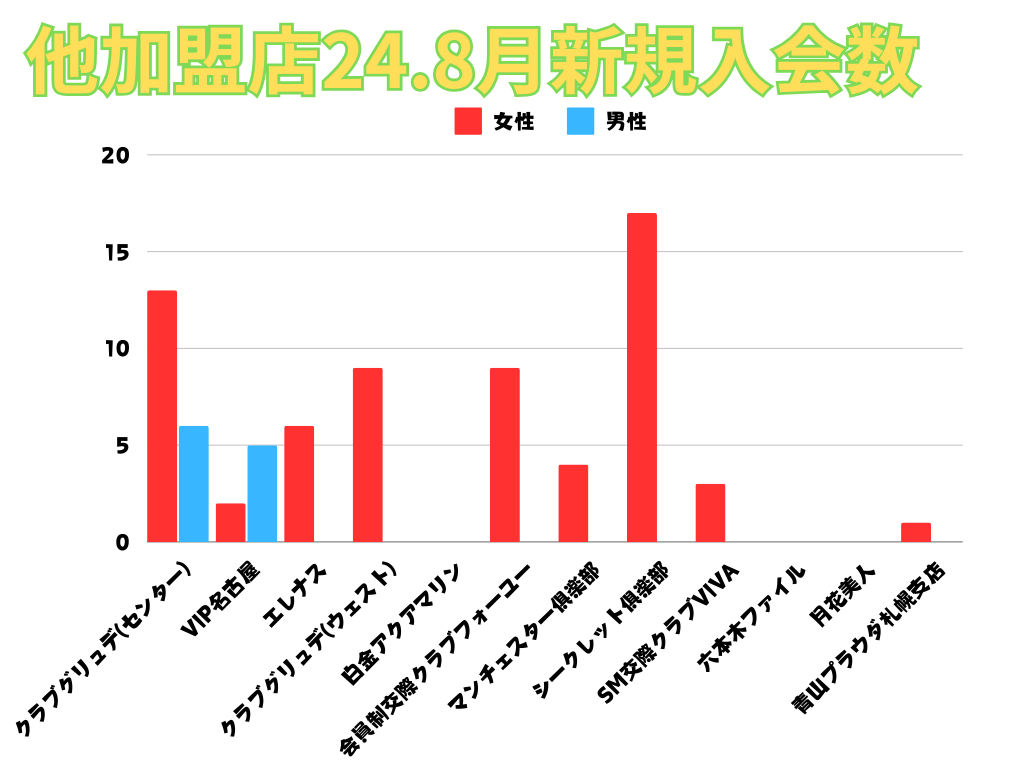 ユニバース俱楽部以外の加盟店さんの各新規入会数
2024年8月のデータ結果