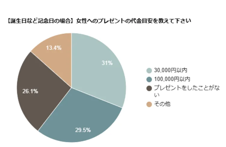 女性へのプレゼント代金目安アンケート結果グラフ