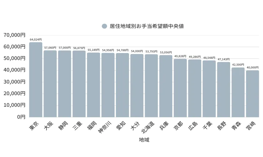 出典:PATOLO「居住地域別お手当希望額中央値」(2025年1月290名回答)