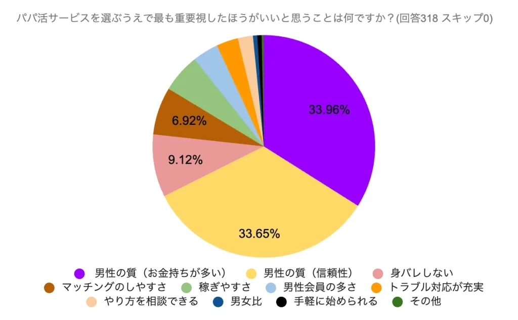 アンケート「パパ活サービスを選ぶうえで最も重要視したほうがいいと思うことは何ですか？」の結果