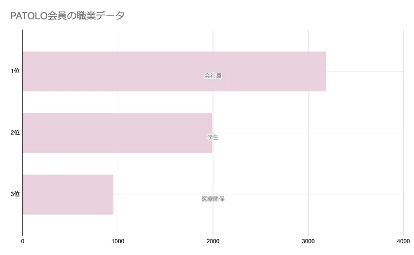 PATOLO会員職業データ（2024.08）