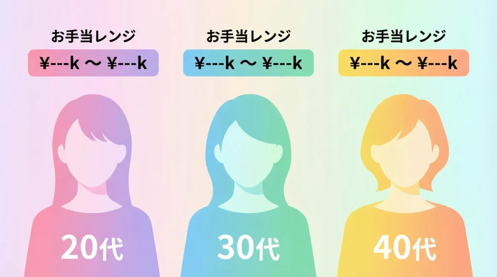 20代・30代・40代の女性シルエットが横並びで、それぞれの上にお手当レンジを示したフラットデザインのインフォグラフィック