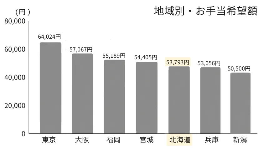 PATOLO居住地域別お手当希望額中央値のグラフ