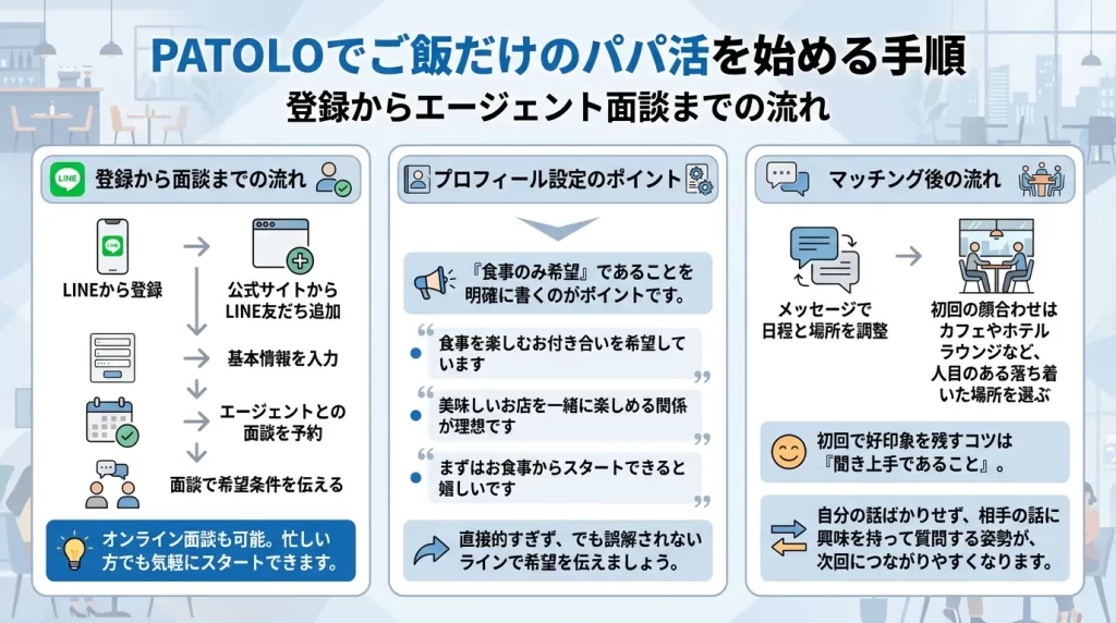 PATOLOの手順登録から顔合わせ