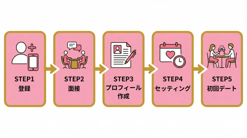 交際クラブの利用の流れを示す登録から初回デートまでの5ステップ図