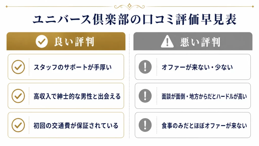 ユニバース倶楽部の口コミ評価早見表のインフォグラフィック