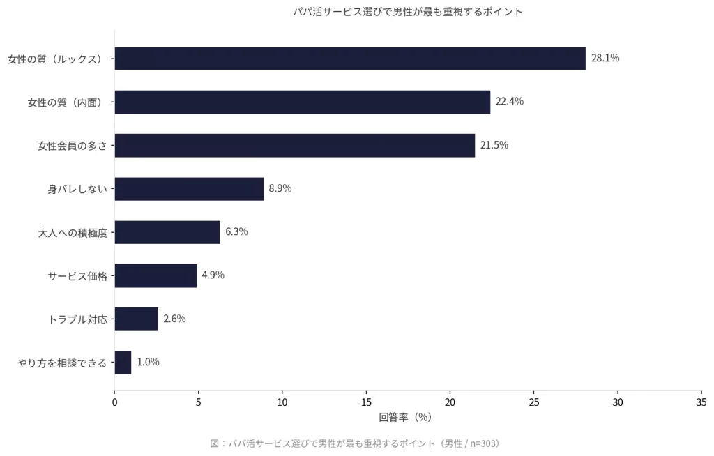 パパ活サービス選びで男性が重視するポイントを示す横棒グラフ