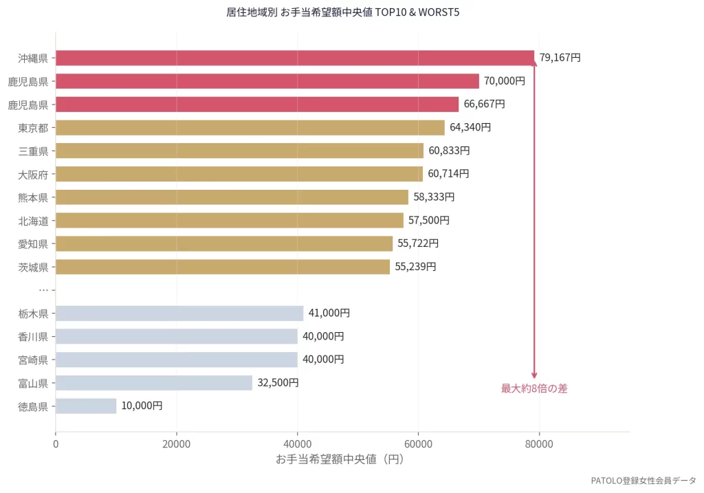 パパ活のお手当相場を都道府県別に比較した棒グラフ