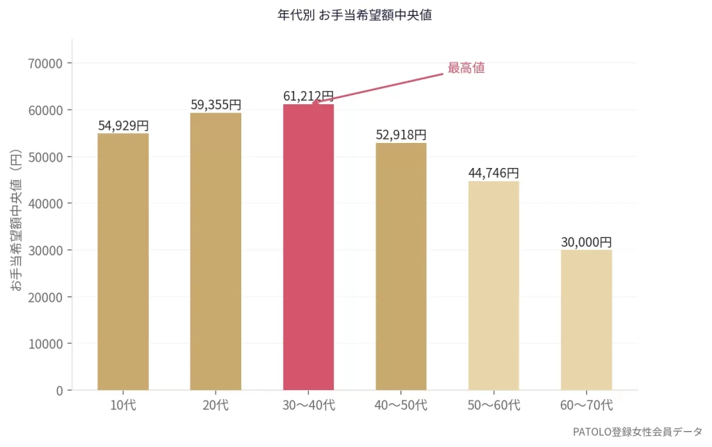 パパ活のお手当相場を年代別に比較した棒グラフ