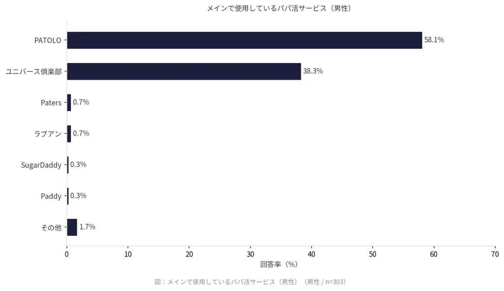 メインで使用しているパパ活サービスのランキングを示す横棒グラフ（男性）
