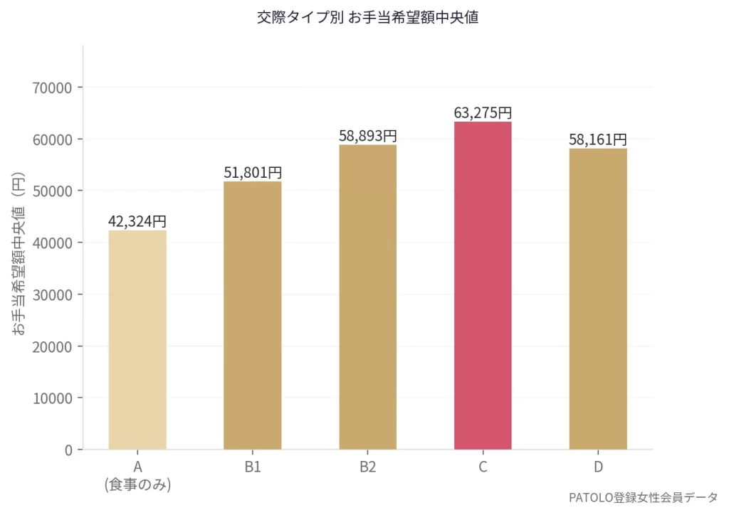 パパ活のお手当相場を交際タイプ別に比較した棒グラフ