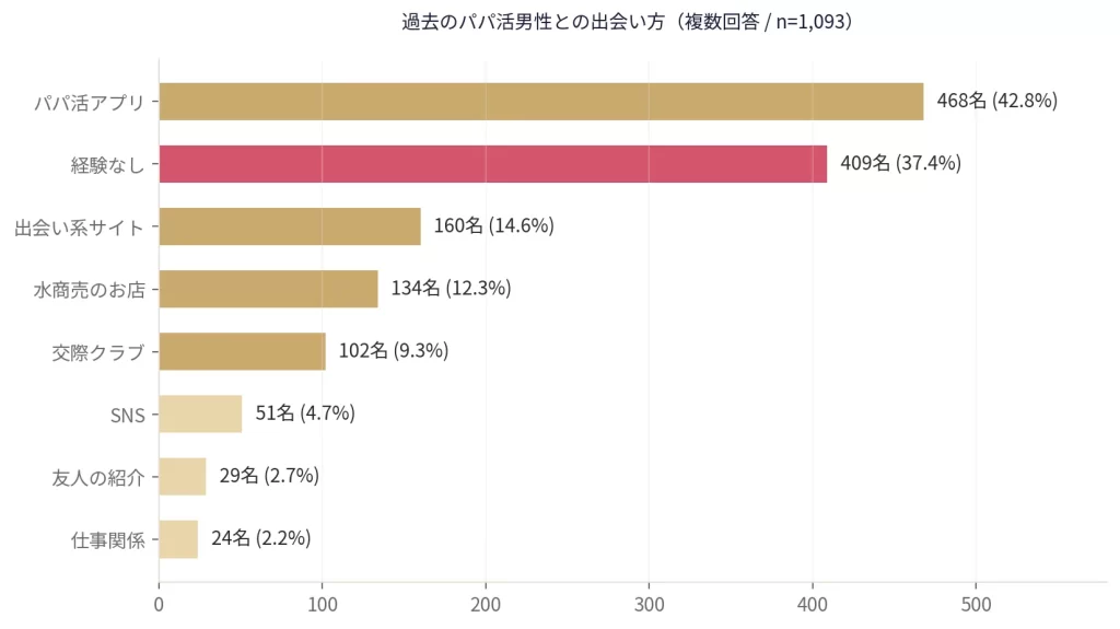 パパ活女性1,093人の過去の出会い方を示す横棒グラフ