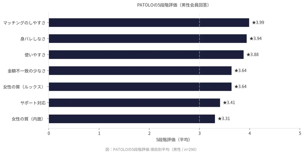 PATOLOの5段階評価を項目別に示した横棒グラフ