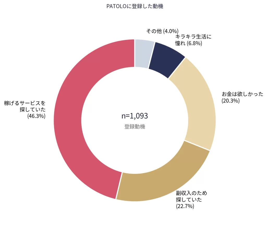 パパ活を始めた動機を示す円グラフ