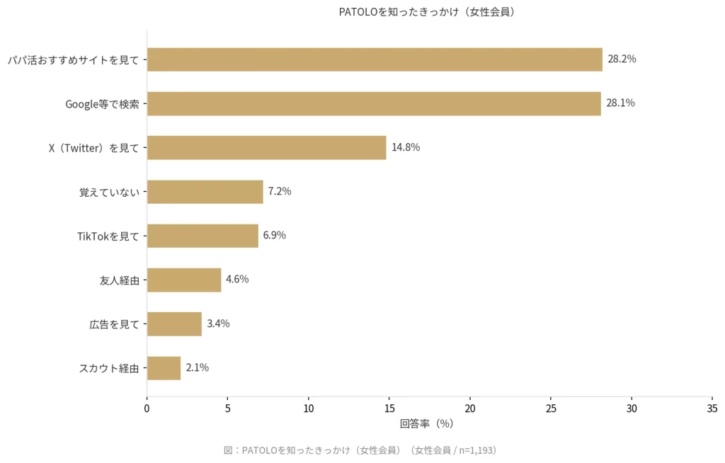 PATOLOを知ったきっかけを示す横棒グラフ