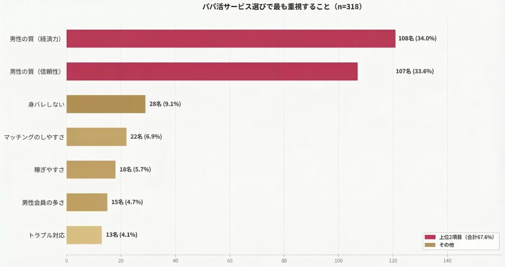 パパ活アプリ選びで重視するポイントを示す横棒グラフ
