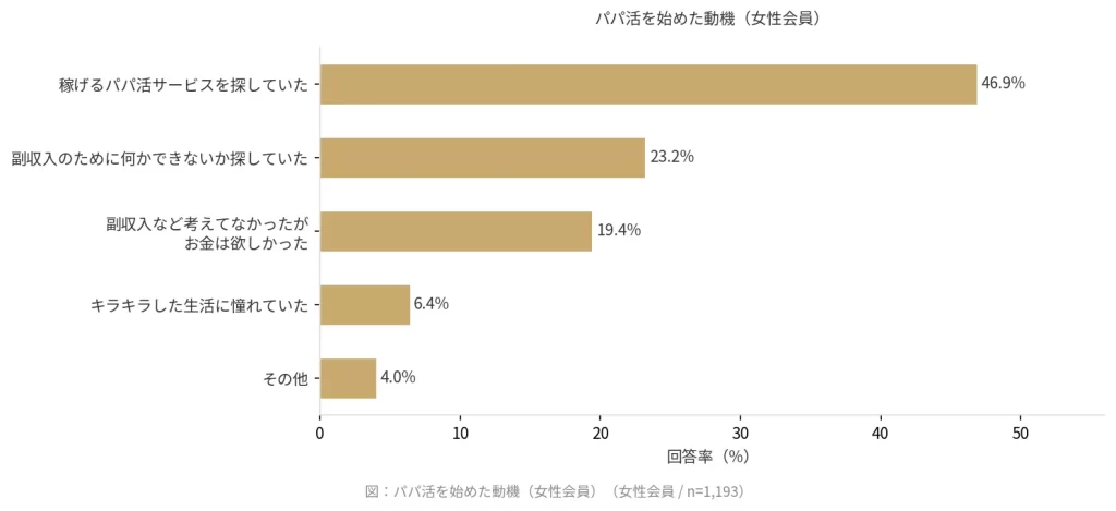 パパ活を始めた動機を示す横棒グラフ