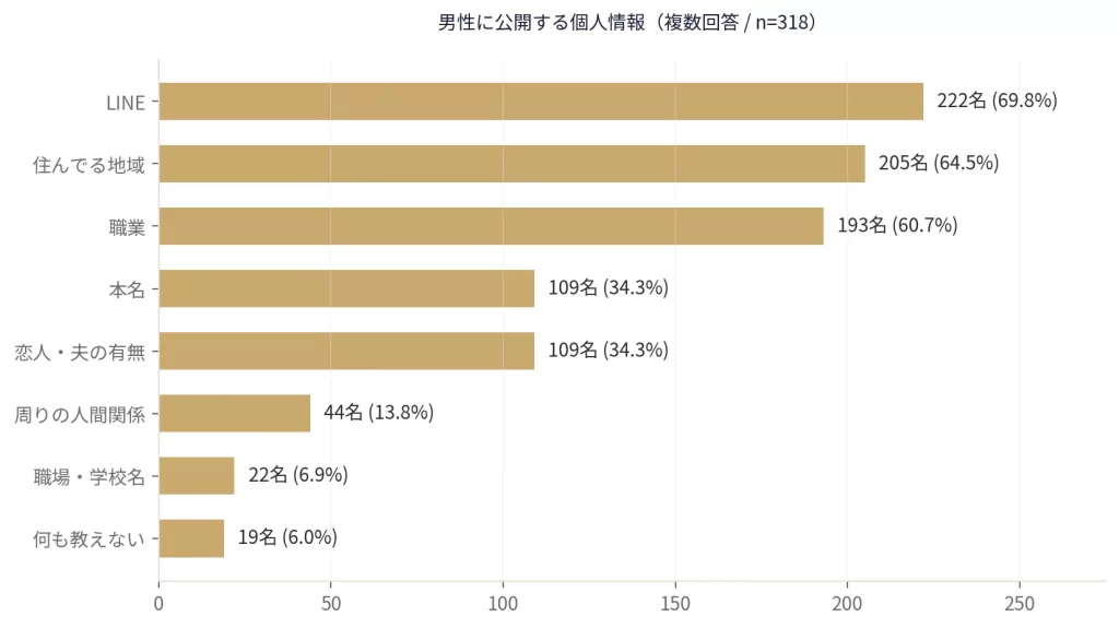 パパ活で男性に公開する個人情報を示す横棒グラフ