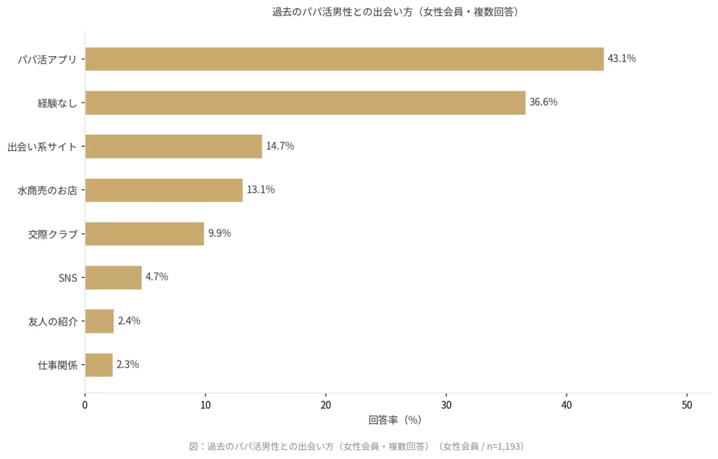 過去のパパ活男性との出会い方を示す横棒グラフ