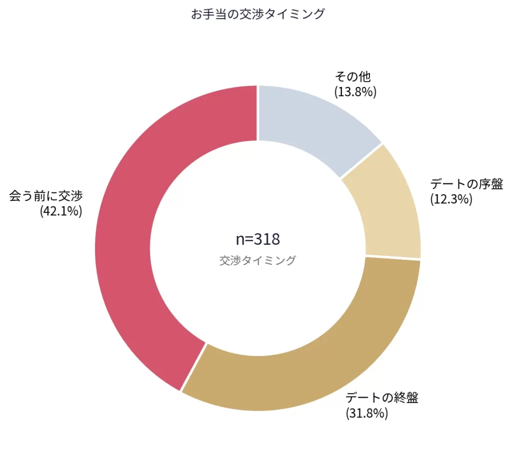 パパ活のお手当交渉タイミングを示す円グラフ
