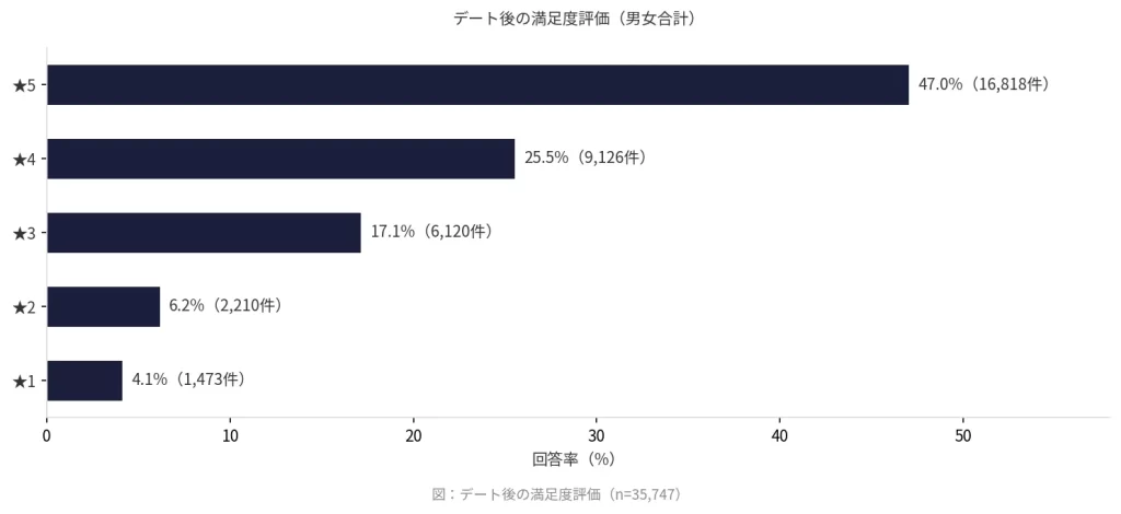デート後の満足度評価の分布を示す横棒グラフ