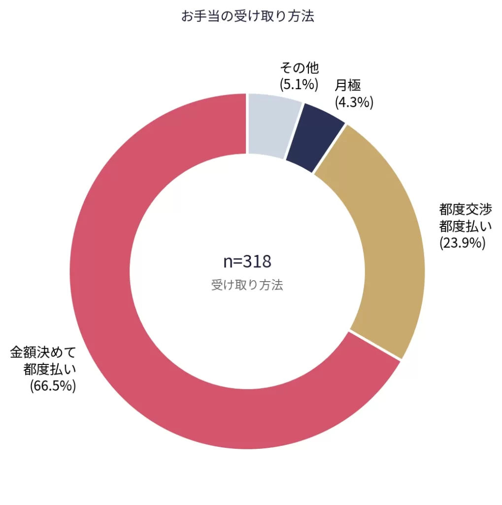 パパ活のお手当受け取り方法を示す円グラフ