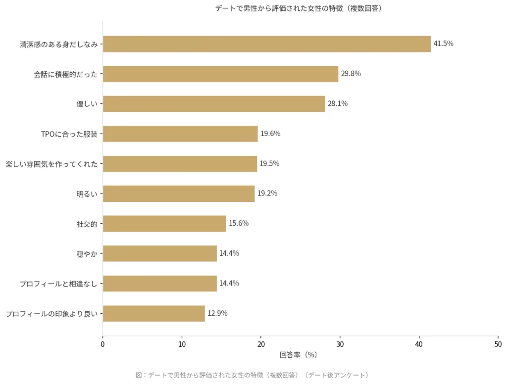 デートで男性から評価された女性の特徴を示す横棒グラフ