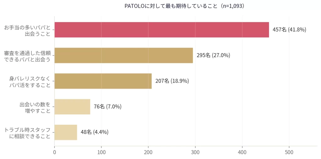 パパ活アプリPATOLOに期待することを示す横棒グラフ。